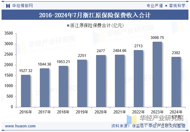 2016-2024年7月浙江原保险保费收入合计