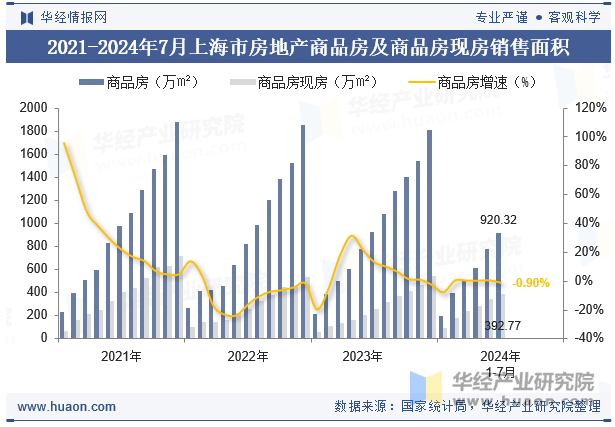 2021-2024年7月上海市房地产商品房及商品房现房销售面积