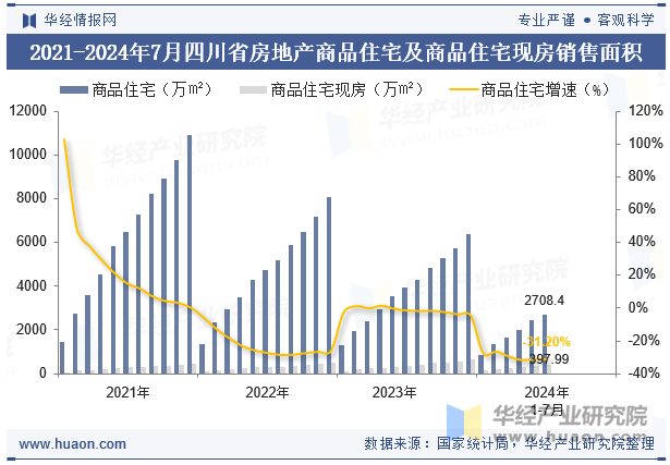 2021-2024年7月四川省房地产商品住宅及商品住宅现房销售面积