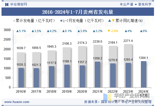 2016-2024年1-7月贵州省发电量