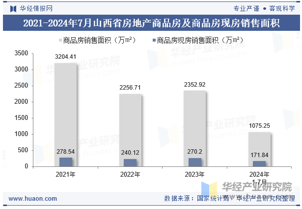 2021-2024年7月山西省房地产商品房及商品房现房销售面积