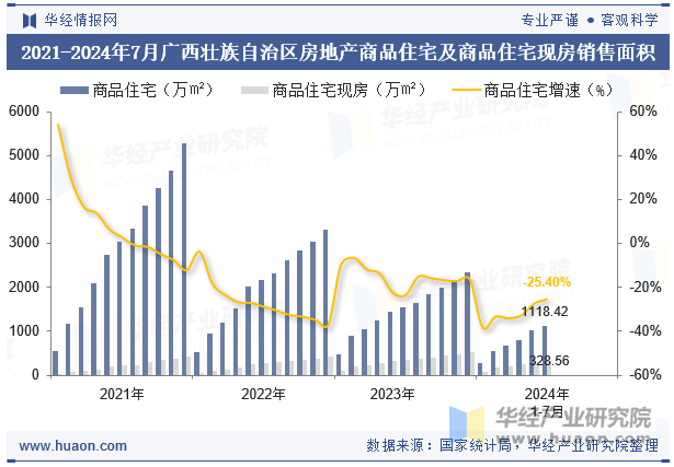 2021-2024年7月广西壮族自治区房地产商品住宅及商品住宅现房销售面积