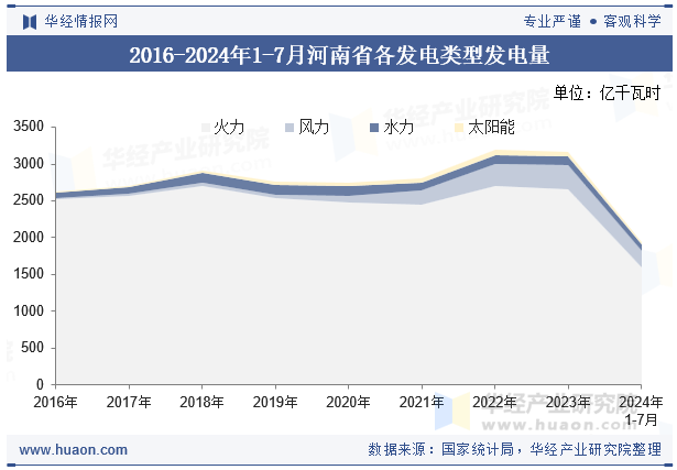 2016-2024年1-7月河南省各发电类型发电量