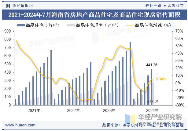 2021-2024年7月海南省房地产商品住宅及商品住宅现房销售面积