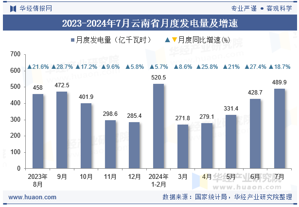 2023-2024年7月云南省月度发电量及增速