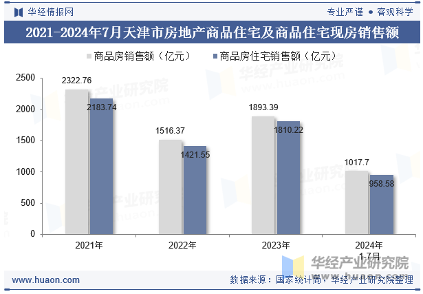 2021-2024年7月天津市房地产商品住宅及商品住宅现房销售额