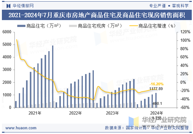 2021-2024年7月重庆市房地产商品住宅及商品住宅现房销售面积