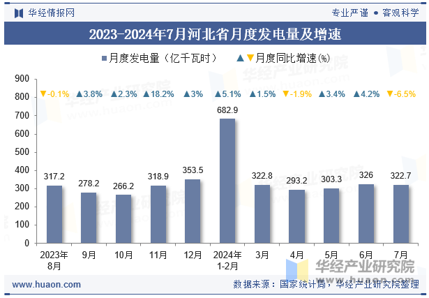 2023-2024年7月河北省月度发电量及增速