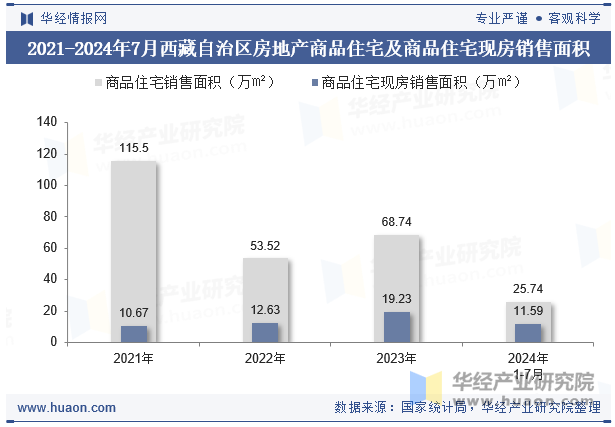 2021-2024年7月西藏自治区房地产商品住宅及商品住宅现房销售面积