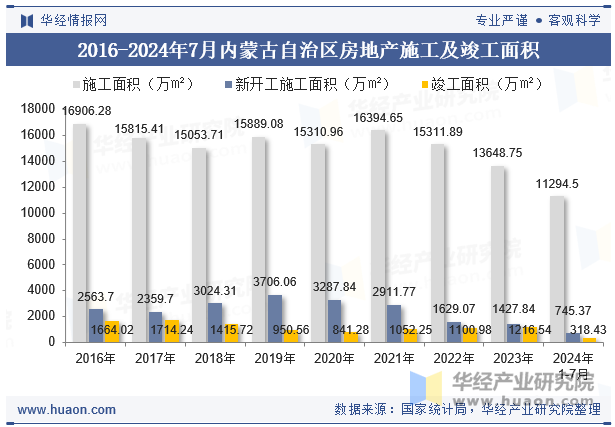 2016-2024年7月内蒙古自治区房地产施工及竣工面积