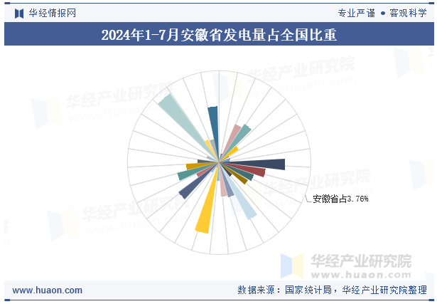 2024年1-7月安徽省发电量占全国比重