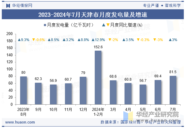 2023-2024年7月天津市月度发电量及增速