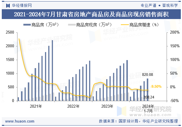 2021-2024年7月甘肃省房地产商品房及商品房现房销售面积