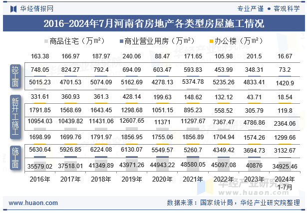 2016-2024年7月河南省房地产各类型房屋施工情况