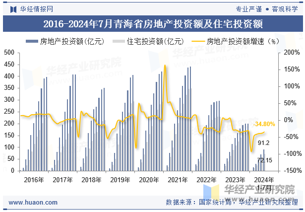 2016-2024年7月青海省房地产投资额及住宅投资额