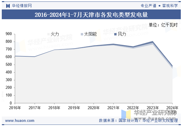 2016-2024年1-7月天津市各发电类型发电量