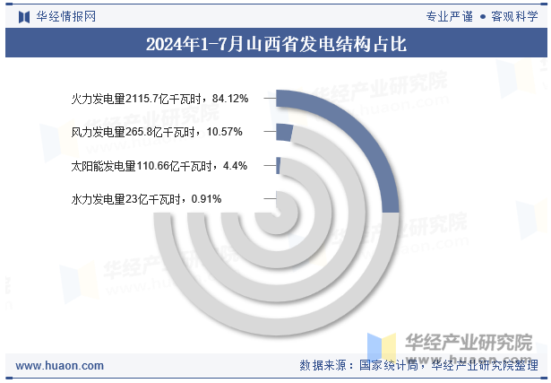 2024年1-7月山西省发电结构占比