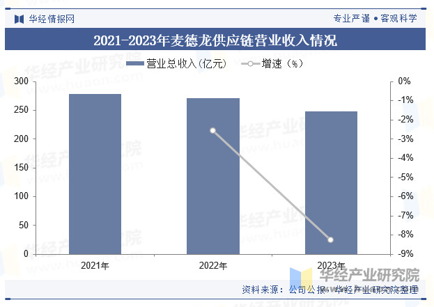 2021-2023年麦德龙供应链营业收入情况