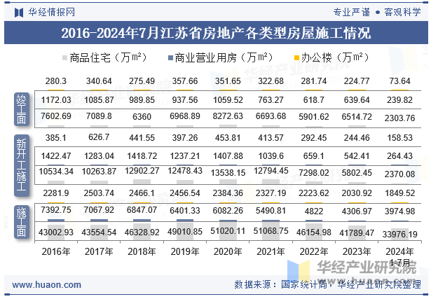 2016-2024年7月江苏省房地产各类型房屋施工情况