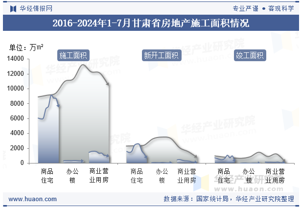 2016-2024年1-7月甘肃省房地产施工面积情况