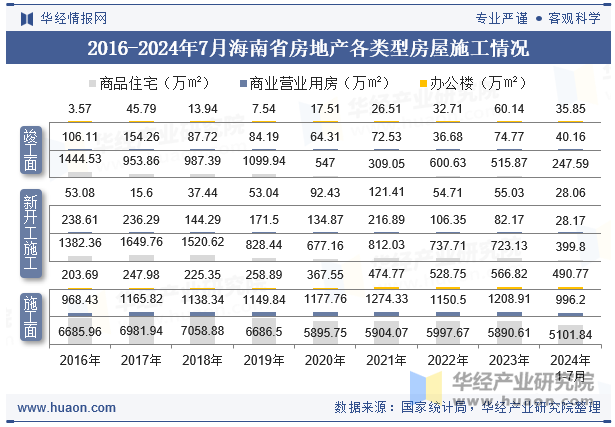 2016-2024年7月海南省房地产各类型房屋施工情况