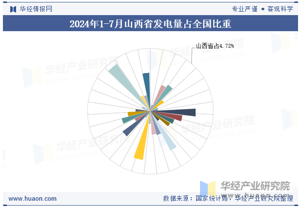 2024年1-7月山西省发电量占全国比重