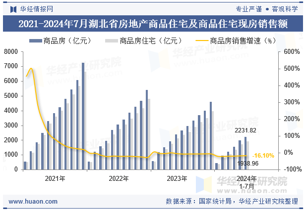 2021-2024年7月湖北省房地产商品住宅及商品住宅现房销售额