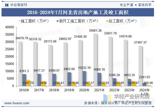 2016-2024年7月河北省房地产施工及竣工面积