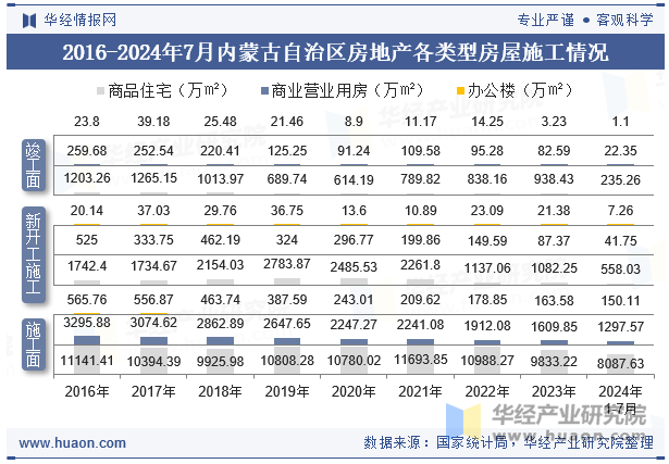 2016-2024年7月内蒙古自治区房地产各类型房屋施工情况