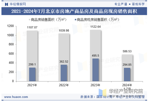 2021-2024年7月北京市房地产商品房及商品房现房销售面积