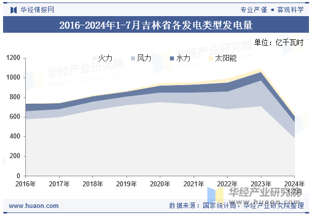 2016-2024年1-7月吉林省各发电类型发电量