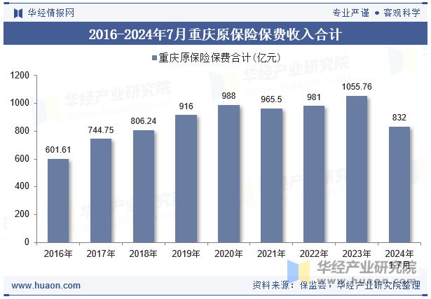 2016-2024年7月重庆原保险保费收入合计