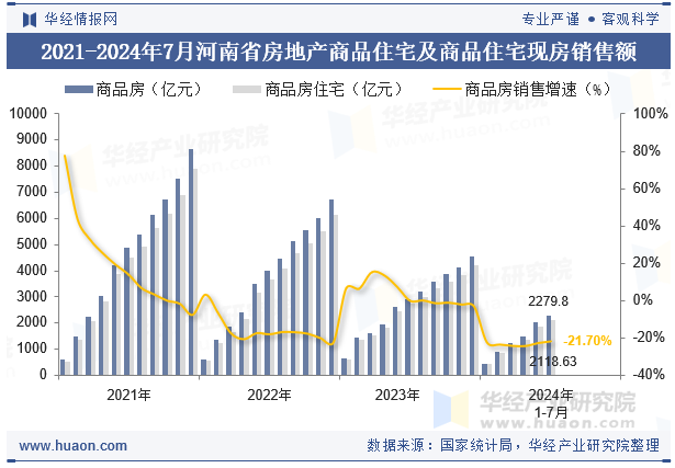 2021-2024年7月河南省房地产商品住宅及商品住宅现房销售额
