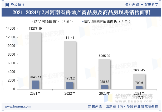 2021-2024年7月河南省房地产商品房及商品房现房销售面积
