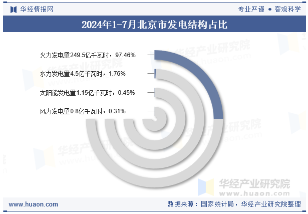 2024年1-7月北京市发电结构占比