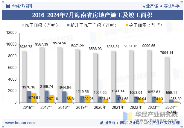 2016-2024年7月海南省房地产施工及竣工面积