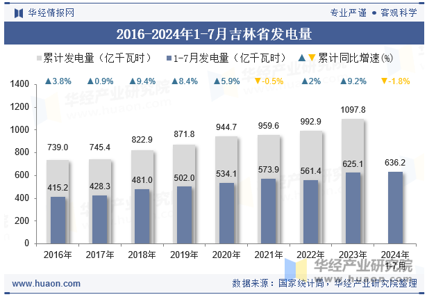 2016-2024年1-7月吉林省发电量