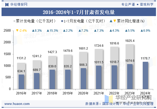 2016-2024年1-7月甘肃省发电量