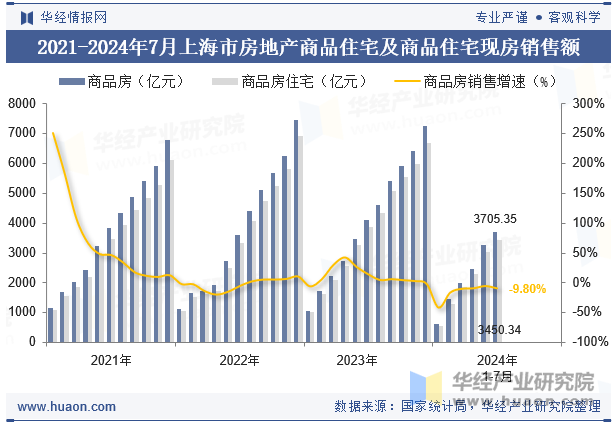 2021-2024年7月上海市房地产商品住宅及商品住宅现房销售额