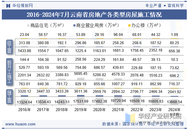 2016-2024年7月云南省房地产各类型房屋施工情况