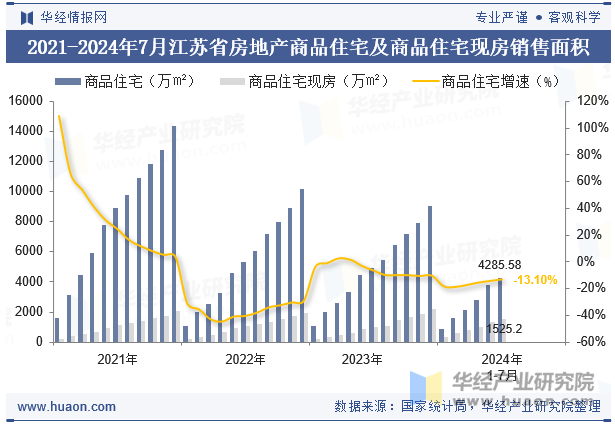 2021-2024年7月江苏省房地产商品住宅及商品住宅现房销售面积