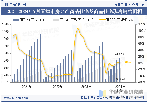 2021-2024年7月天津市房地产商品住宅及商品住宅现房销售面积