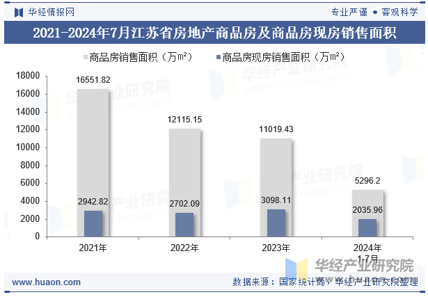 2021-2024年7月江苏省房地产商品房及商品房现房销售面积