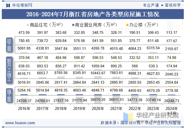 2016-2024年7月浙江省房地产各类型房屋施工情况