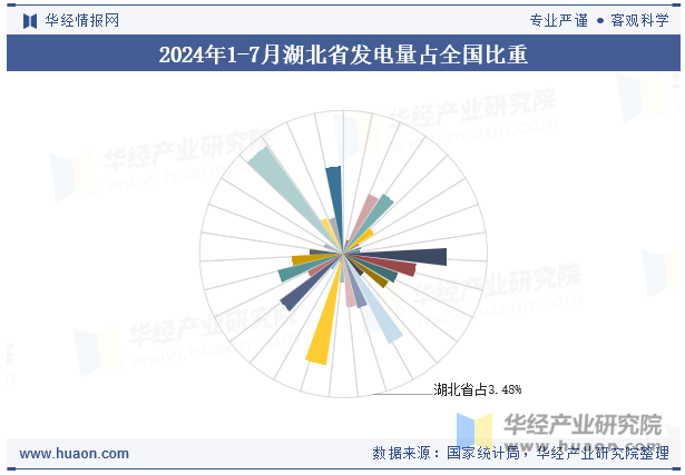 2024年1-7月湖北省发电量占全国比重