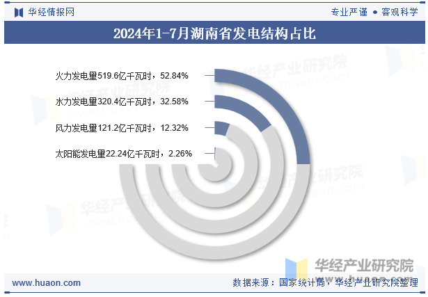 2024年1-7月湖南省发电结构占比