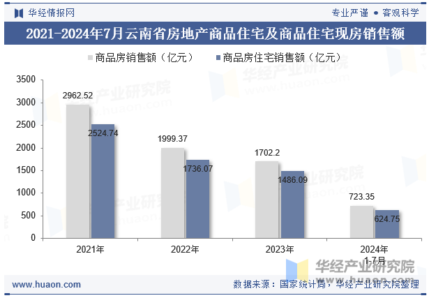 2021-2024年7月云南省房地产商品住宅及商品住宅现房销售额