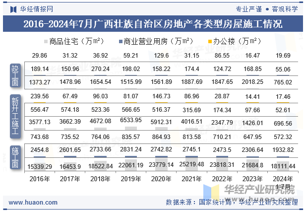 2016-2024年7月广西壮族自治区房地产各类型房屋施工情况