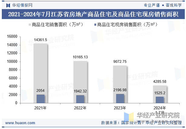 2021-2024年7月江苏省房地产商品住宅及商品住宅现房销售面积