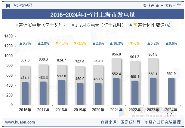 2016-2024年1-7月上海市发电量